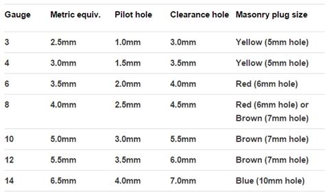 Understanding Screw Sizes - Home Improvement Stack Exchange