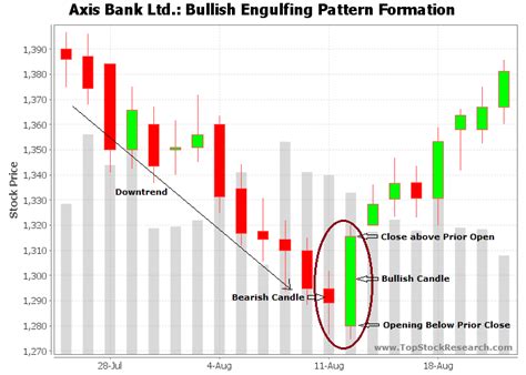 tutorial  bullish engulfing candlestick pattern