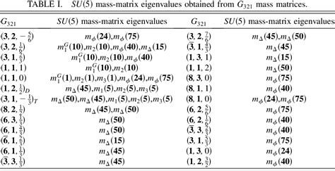 Table I From Higgs Masses In The Minimal Supersymmetric SO 10 Grand