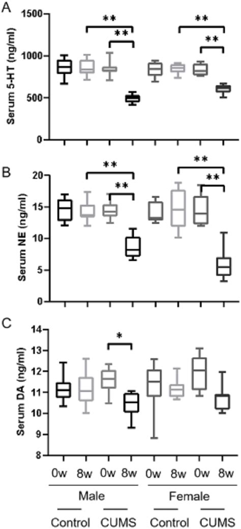 Sex Differences In Peripheral Monoamine Transmitter And Related Hormone Levels In Chronic Stress