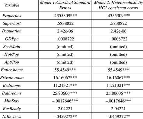 Hedonic Price Estimation Results Download Scientific Diagram