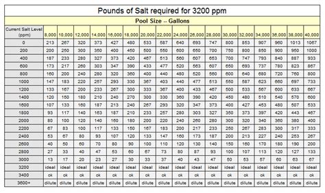 Swimming Pool Salt Calculator Diy Resources