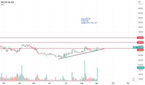 FDC Stock Price and Chart — NSE:FDC — TradingView — India
