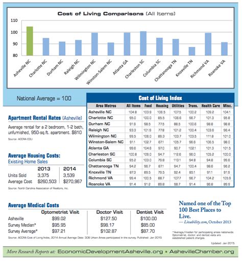 Cost of Living in Asheville NC