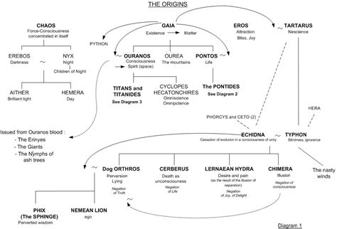 Gaia and Tartarus - Family tree 1 - Greek mythology