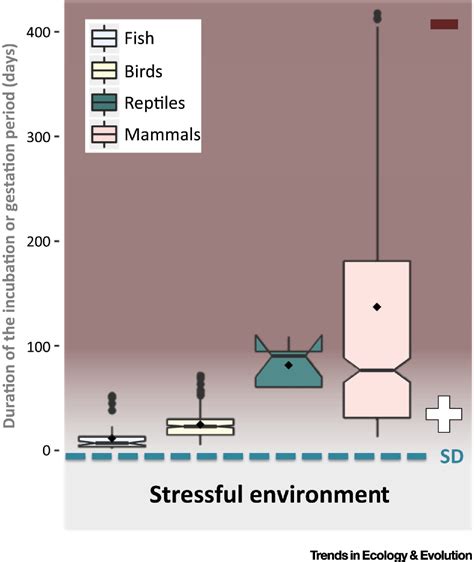 The Adaptive Sex In Stressful Environments Trends In Ecology Evolution