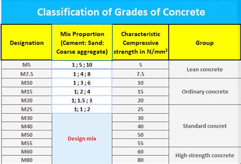 Concrete Mix Ratio Types Grades And Designs Daily Civil