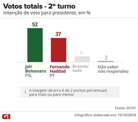 Pesquisa Ibope Votos Válidos Bolsonaro 59 Haddad 41 Portal Visse