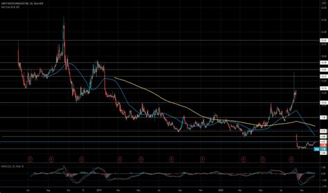 UBX Stock Price and Chart — NASDAQ:UBX — TradingView