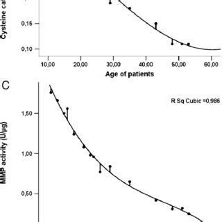 Expression changes of cysteine cathepsins in response to TGF-b ...