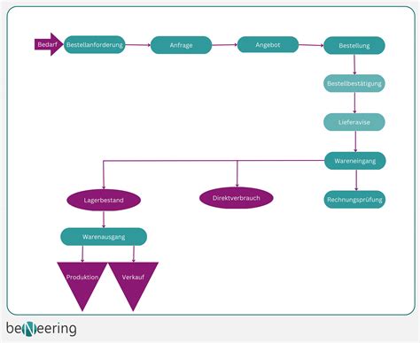 Sap Procurement Process In Mm