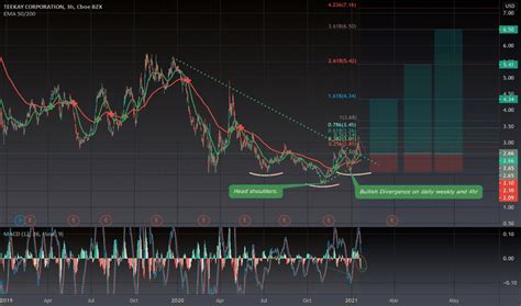 tk stock price  chart nysetk tradingview