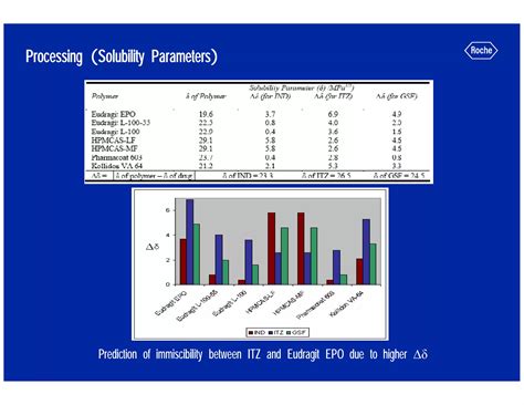Hot Melt Extrusion For Amorphous Formulations PDF