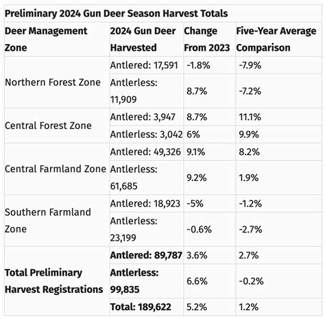 Wisconsins 2024 Gun Deer Hunt License Sales And Harvest Totals Now