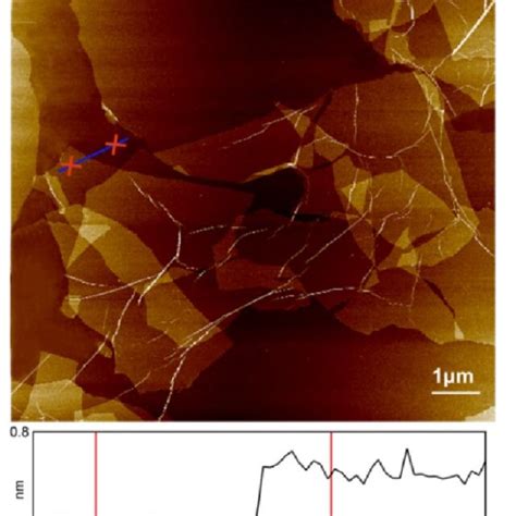 Figure S1 The Atomic Force Microscope AFM Image And Height Profile