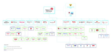 TelkomGroup Subsidiaries Structure | Telkom