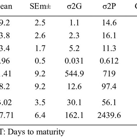 Estimation of genetic parameter for 8 different agro-morphological ... 