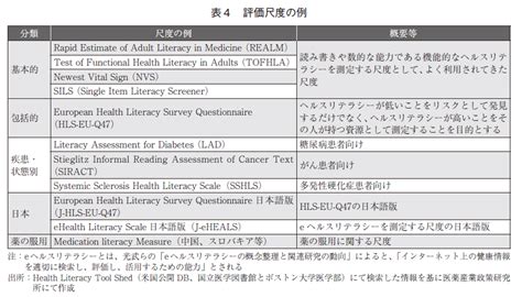 本邦におけるヘルスリテラシーの現状、政策や向上への取り組み 医薬産業政策研究所