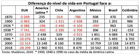 Am Rica Latina Um S Culo De Decl Nio E Um Aviso A Portugal Eco