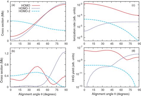 Color Online A Integrated Photoionization Cross Sections And B