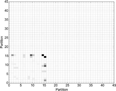induced matrix  grouping  partitioned product model design