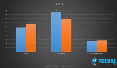 RX 6700 XT Vs RTX 3060 Ti [Full Comparison 2023] - Tech4Gamers