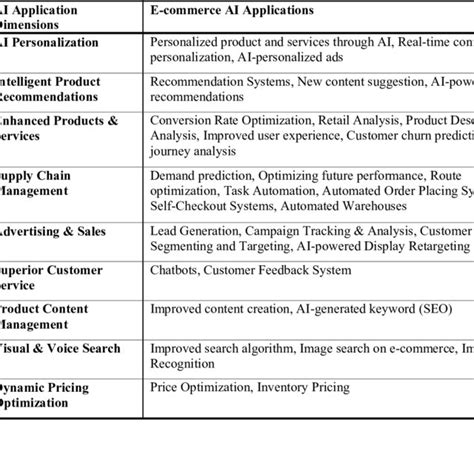 Ai Applications Contributing To Value Creation In E Commerce