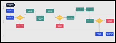 Recruitment And Selection Process Flowchart