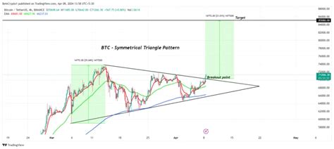 Bitcoin Btc Breaks Key Resistance Next Bee