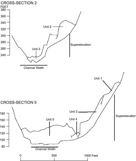 Cross-sections 2 and 5 showing the channel width and superelevations ...