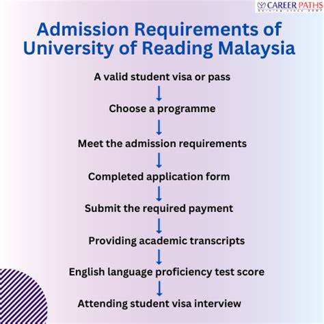 University of Reading Malaysia: Courses, Admission, Cost