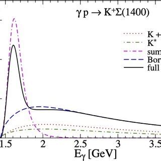 Total Cross Section For P K As A Function Of The Beam