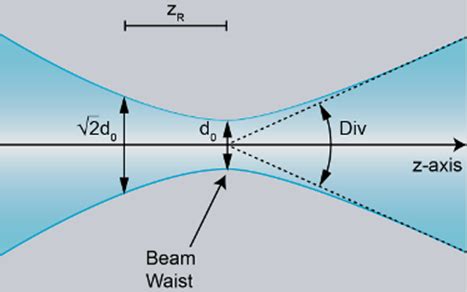 beam divergence equation   picture  beam