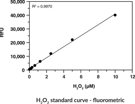 Hydrogen Peroxide Assay Kit