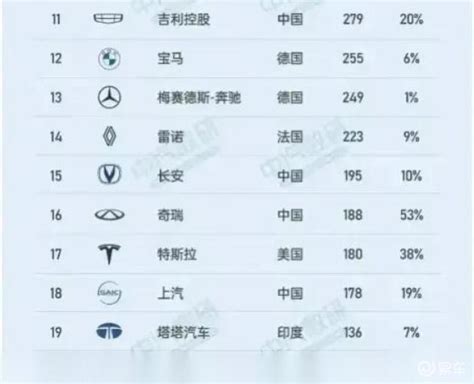 太强了，2023年全球车企销量榜top20，比亚迪第10，长安第15名！易车