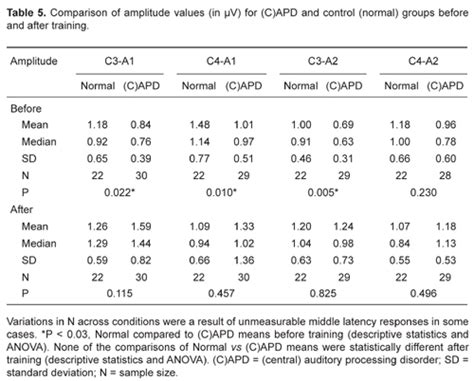 Scielo Brasil Effect Of Auditory Training On The Middle Latency