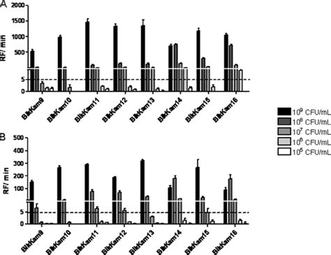 In vitro sensitivities of P . gingivalis substrates. Serial dilutions ...