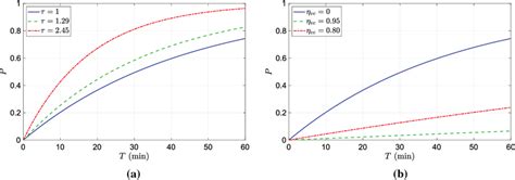 (a) comparison of infection probability over time of different strains ...