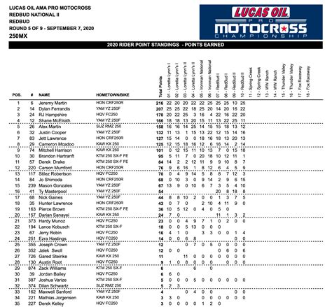 Ama Motocross Points System