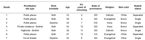 Table From Vulnerability To Sexually Transmitted Infections In Women Who Sell Sex On The Route