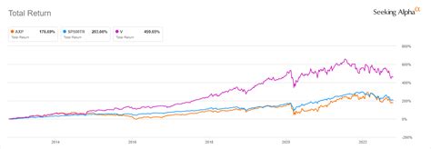 Visa Vs American Express Which Is A Better Buy Nyseaxp Seeking Alpha