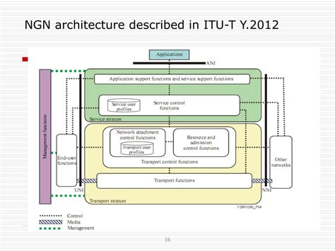 PPT - NGN M IGRATION PowerPoint Presentation - ID:174605