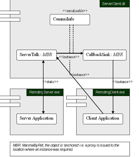 Two-way Remoting with Callbacks and Events, Explained- CodeProject