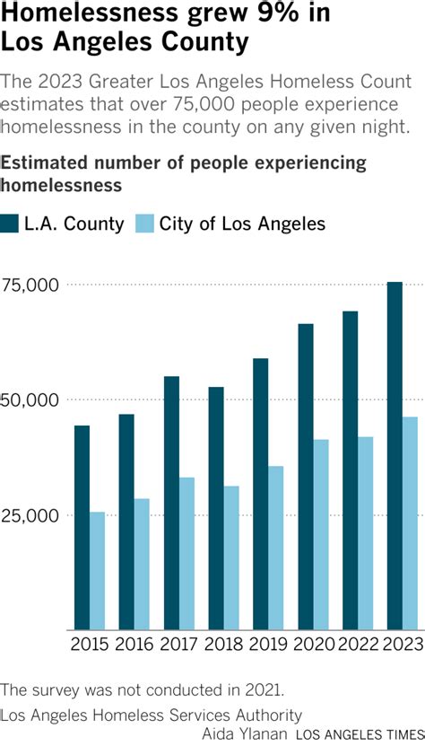 Homelessness Grows 10 In The City Of Los Angeles Los Angeles Times