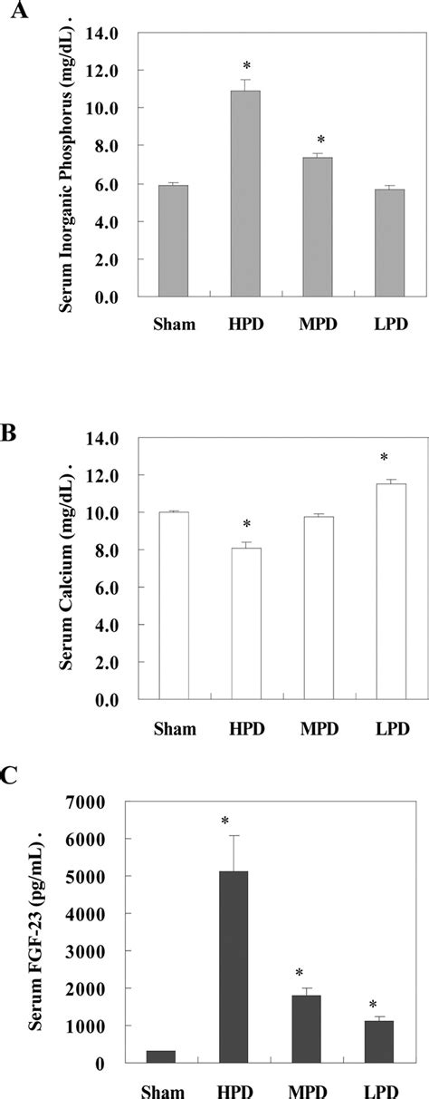 Circulating FGF 23 Is Regulated by 1α 25 Dihydroxyvitamin D3 and