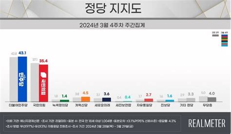 정당 지지율 국민의힘 354 민주당 4312개월만에 오차범위 밖 격차리얼미터 네이트 뉴스