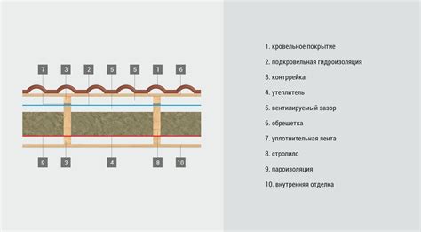 Возможно ли утеплить крышу, в которой уже уложена паронепроницаемая ...