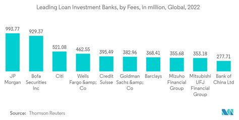 Digital Lending Market Size Report