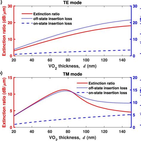 Off State And On State Insertion Losses And Corresponding Extinction