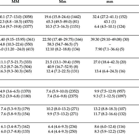 Kaplan Meier Curve Analysis Of Resistin Levels And Retn Wgrs With